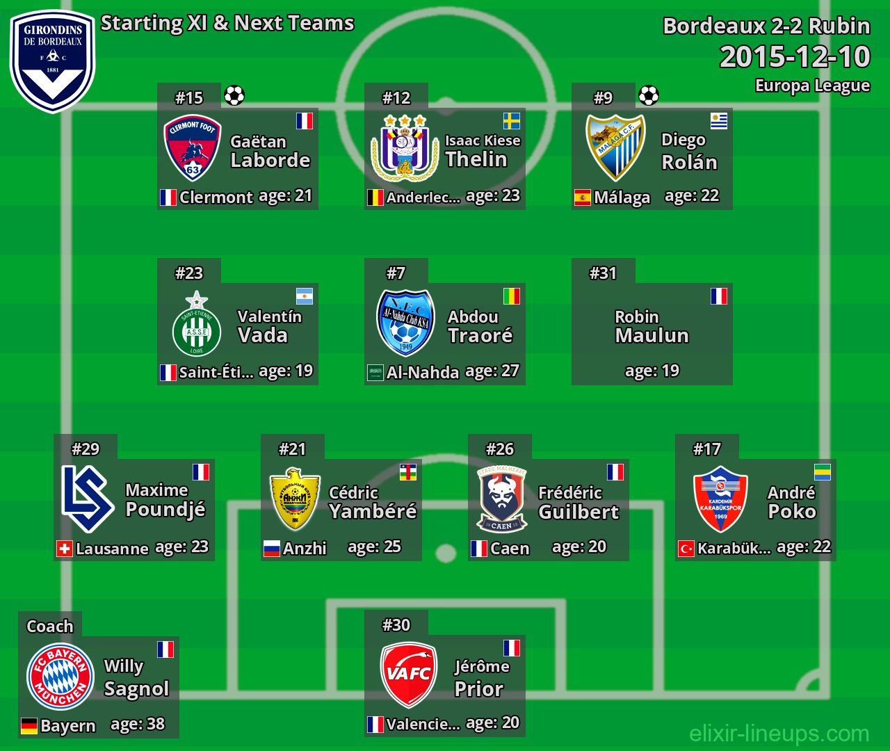 Bordeaux Starting XI & Next Teams 2015-12-10