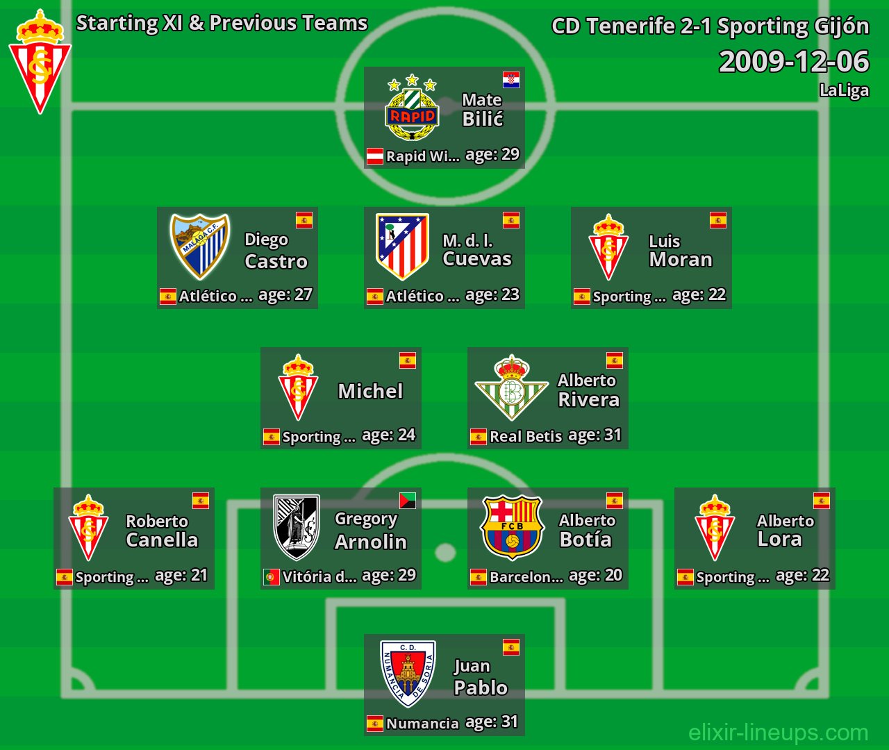 Sporting Gijón Starting XI & Previous Teams 2009-12-06