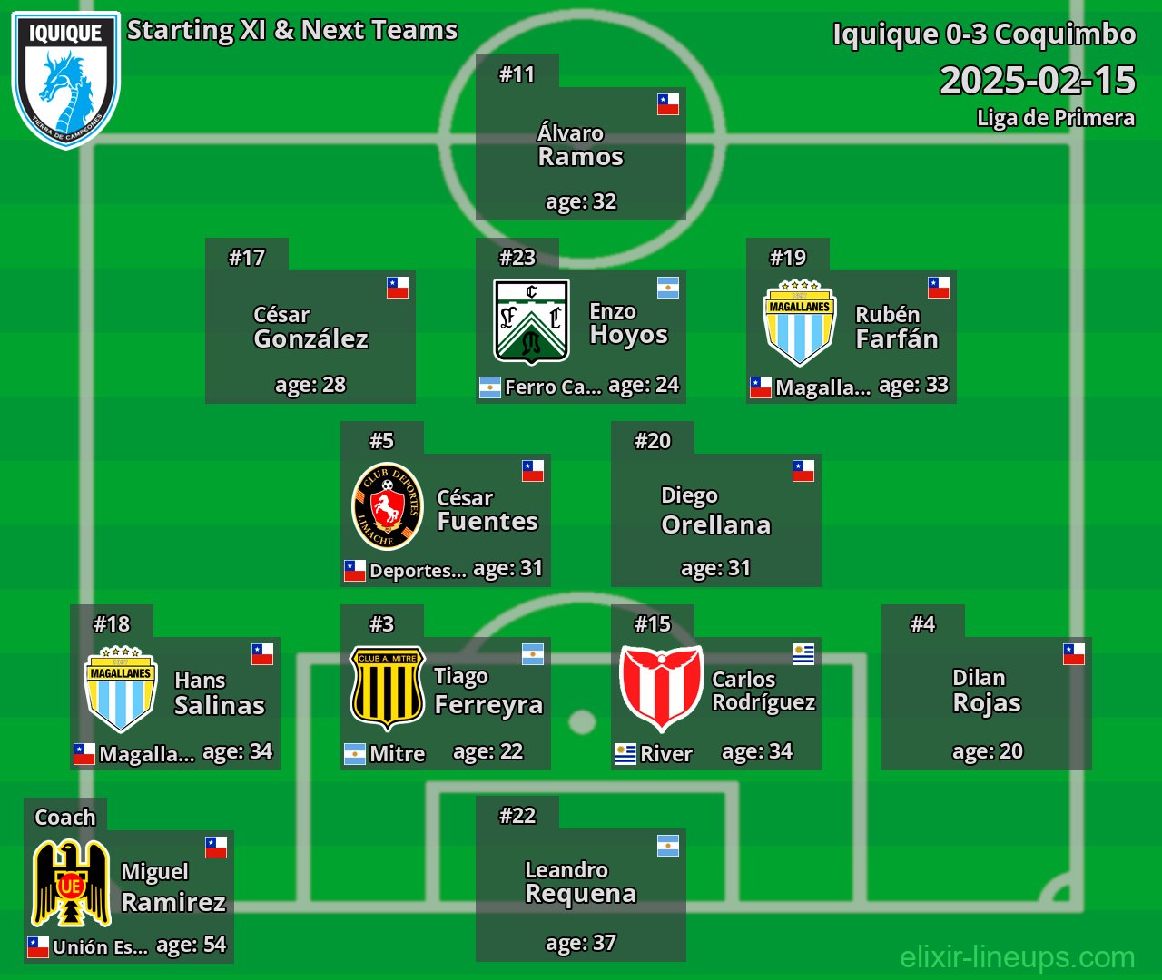 Iquique Starting XI & Next Teams 2025-02-15