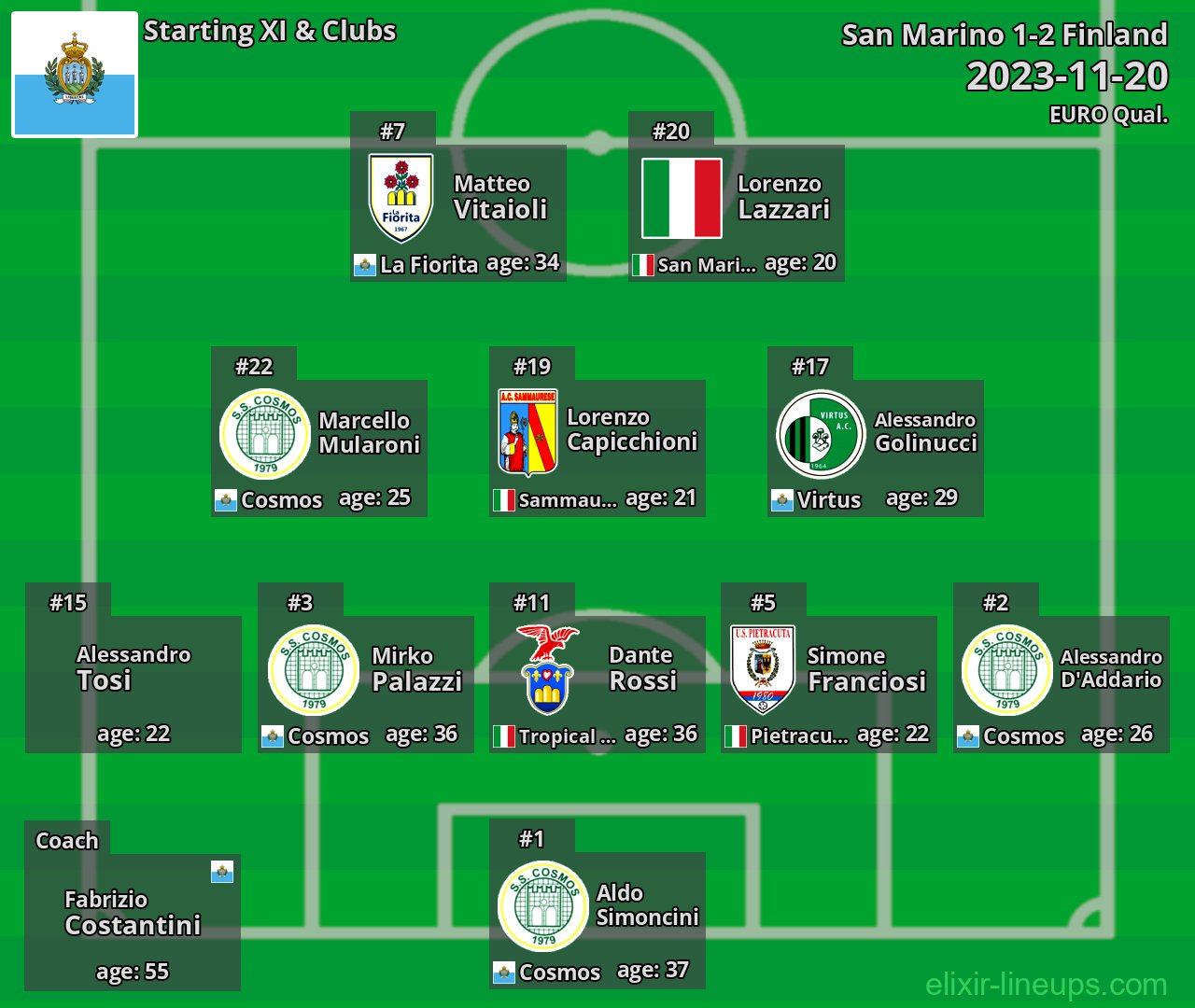 San Marino Starting XI 2023-11-20