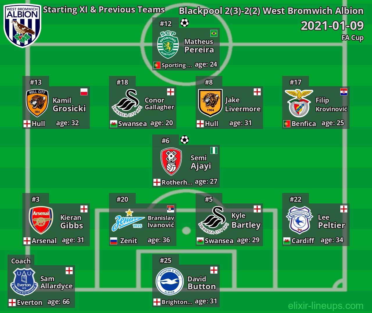 West Bromwich Albion Starting XI & Previous Teams 2021-01-09