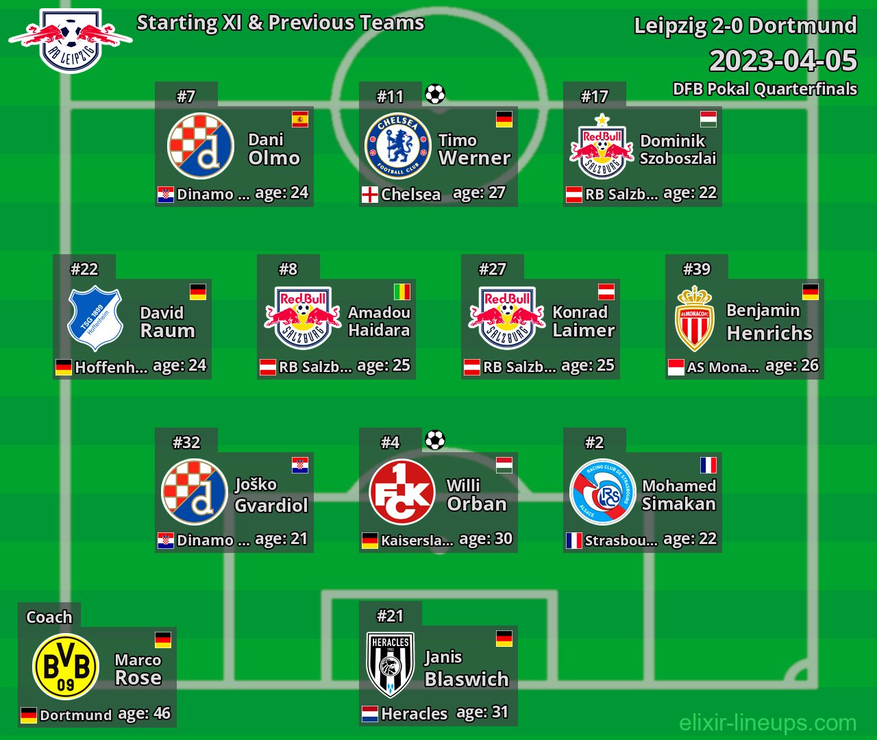 Leipzig Starting XI & Previous Teams 2023-04-05