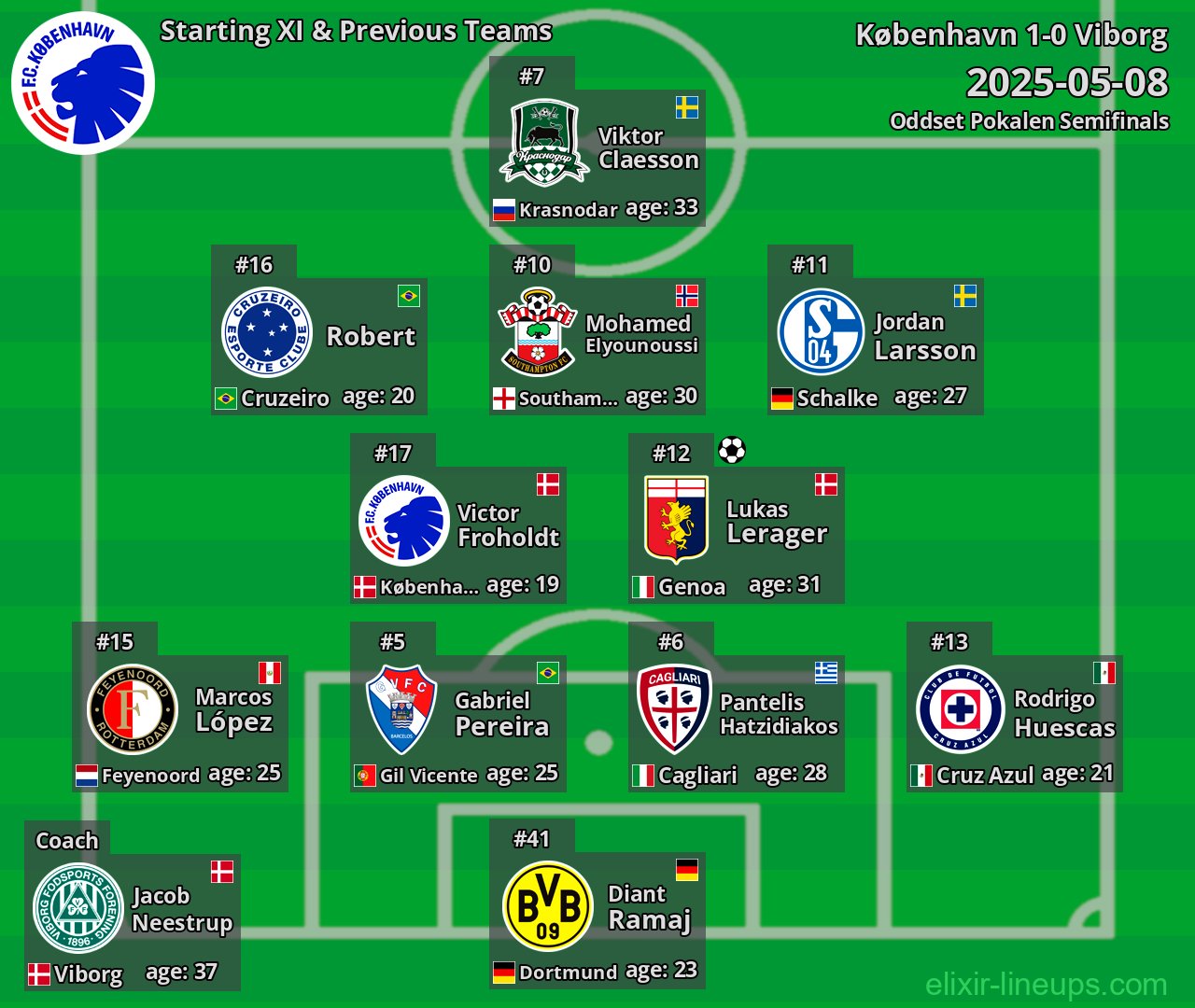 København Starting XI & Previous Teams 2025-05-08
