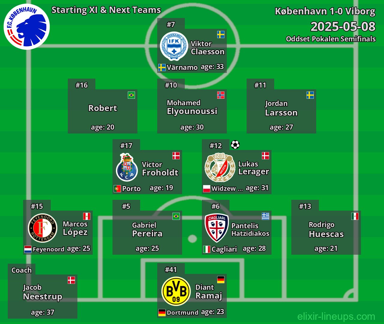 København Starting XI & Next Teams 2025-05-08