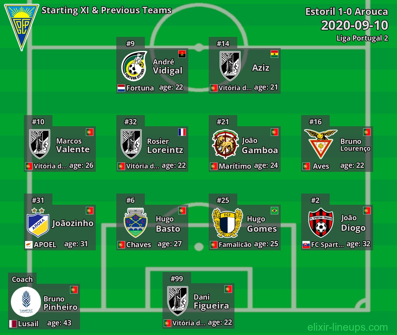 Estoril Starting XI & Previous Teams 2020-09-10