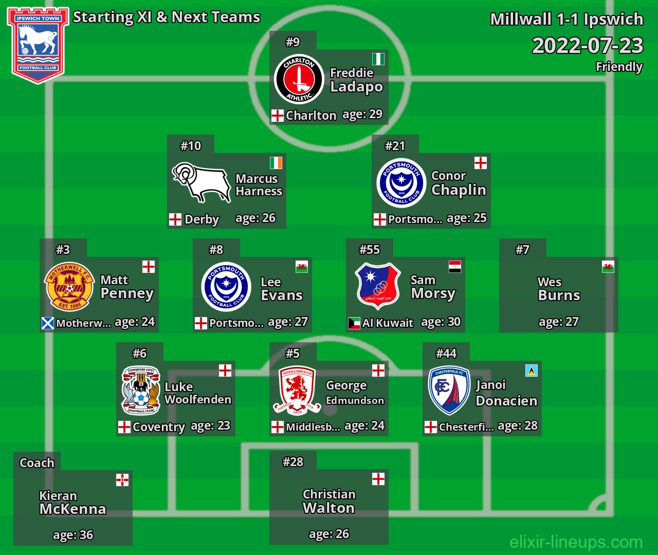 Ipswich Starting XI & Next Teams 2022-07-23