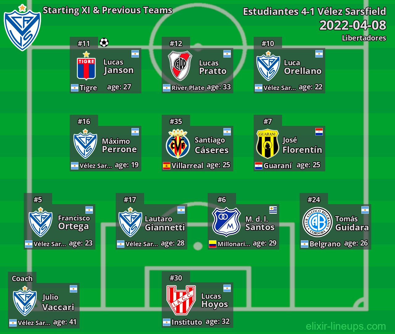 Vélez Sarsfield Starting XI & Previous Teams 2022-04-08