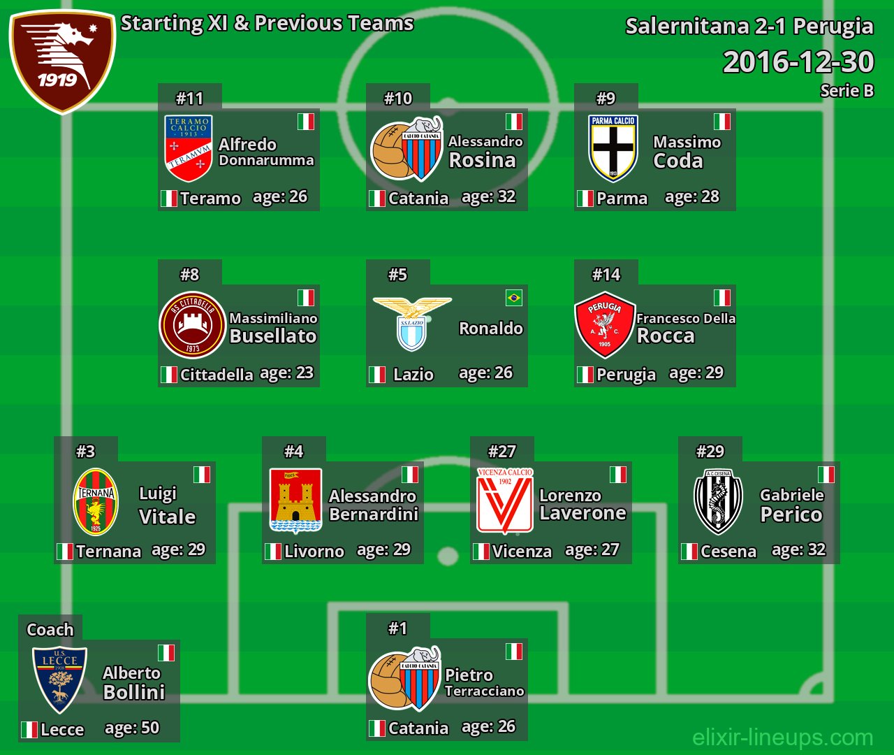 Salernitana Starting XI & Previous Teams 2016-12-30