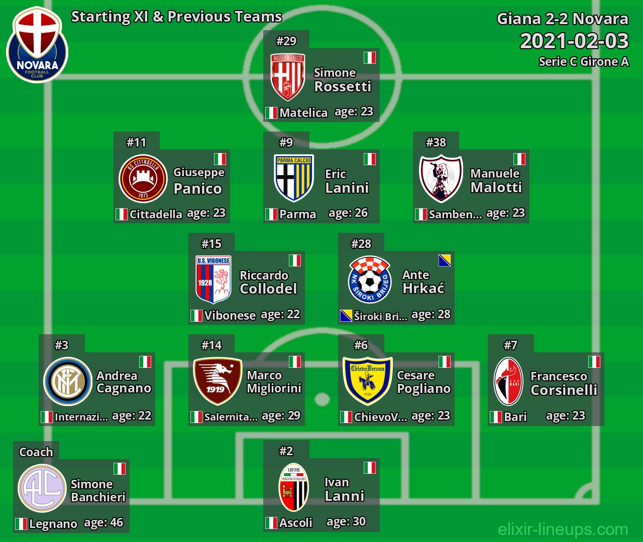 Novara Starting XI & Previous Teams 2021-02-03