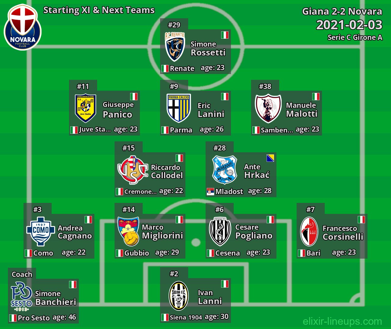 Novara Starting XI & Next Teams 2021-02-03