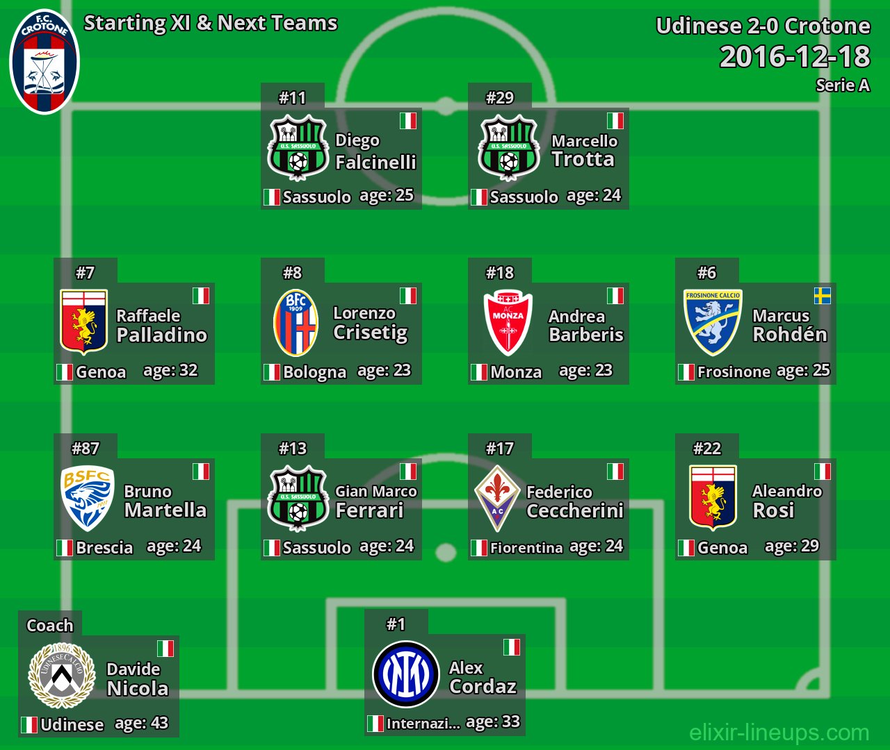 Crotone Starting XI & Next Teams 2016-12-18