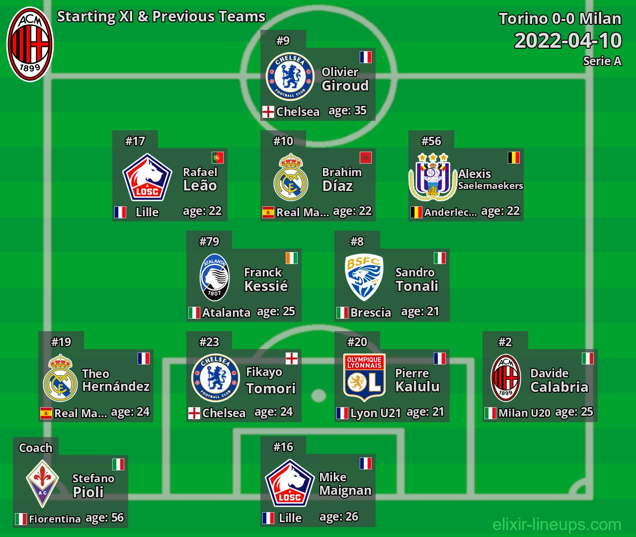 Milan Starting XI & Previous Teams 2022-04-10