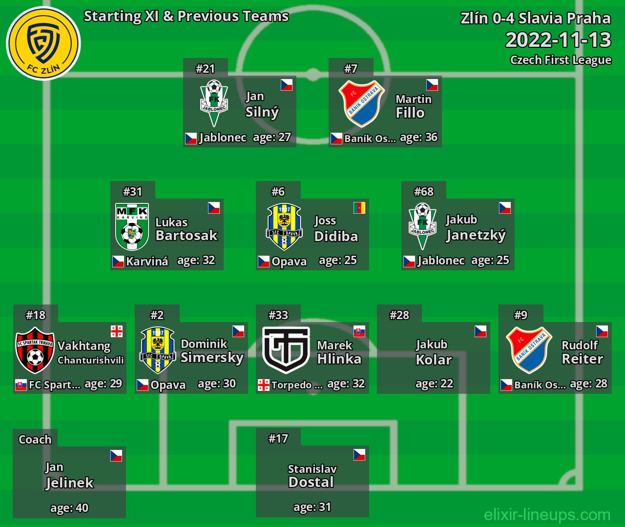Zlín Starting XI & Previous Teams 2022-11-13