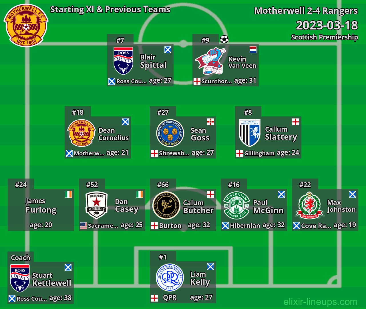 Motherwell Starting XI & Previous Teams 2023-03-18