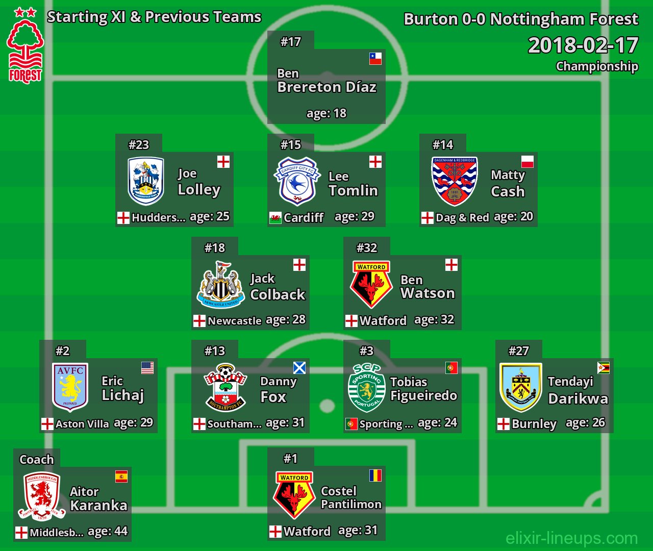 Nottingham Forest Starting XI & Previous Teams 2018-02-17