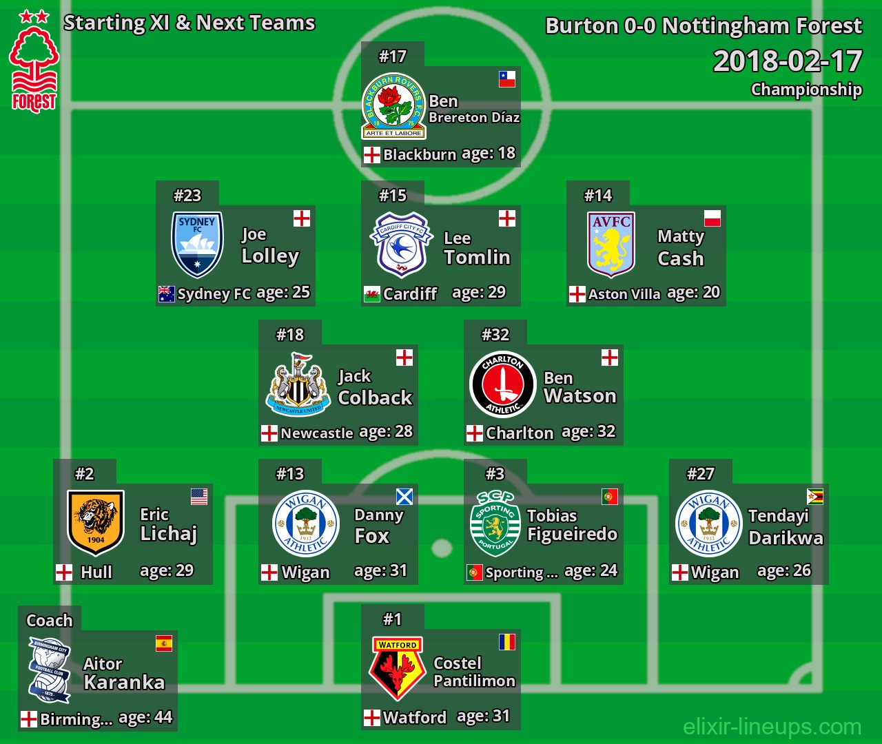 Nottingham Forest Starting XI & Next Teams 2018-02-17