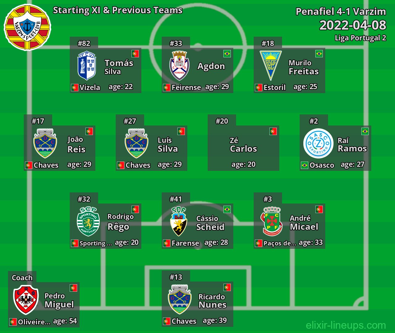 Varzim Starting XI & Previous Teams 2022-04-08
