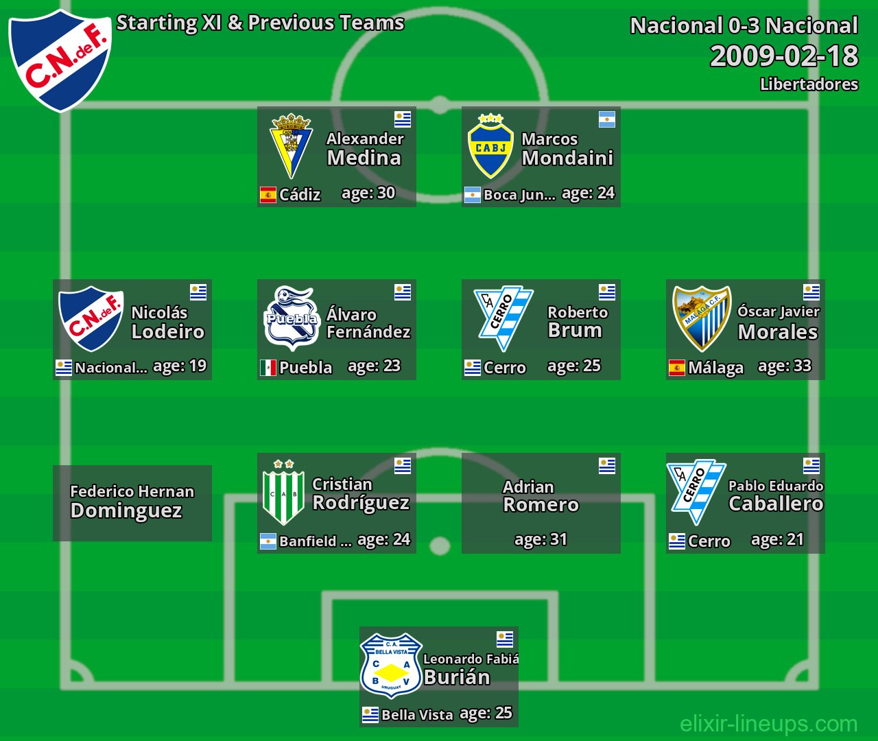 Nacional Starting XI & Previous Teams 2009-02-18