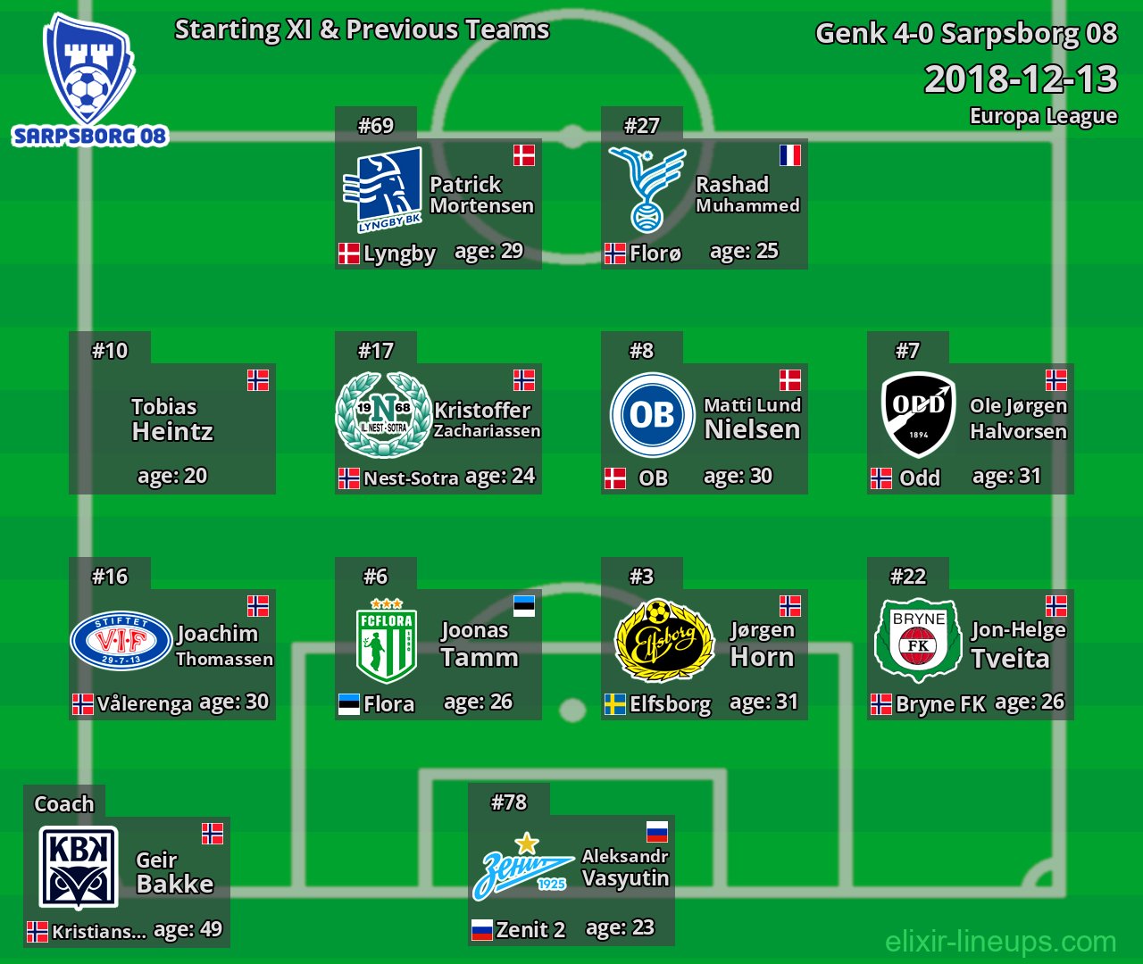 Sarpsborg 08 Starting XI & Previous Teams 2018-12-13