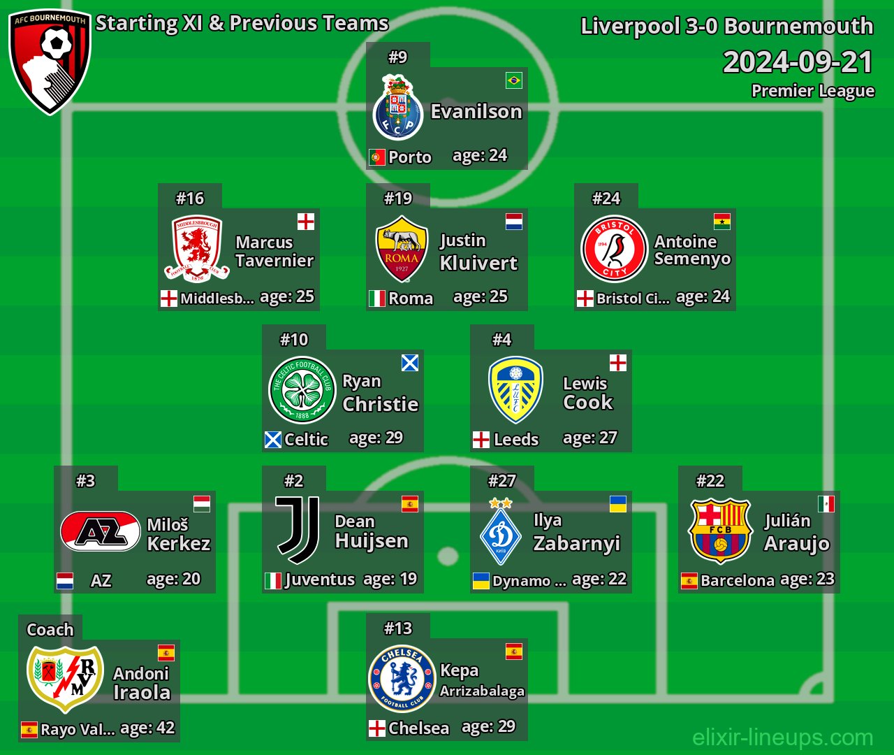 Bournemouth Starting XI & Previous Teams 2024-09-21