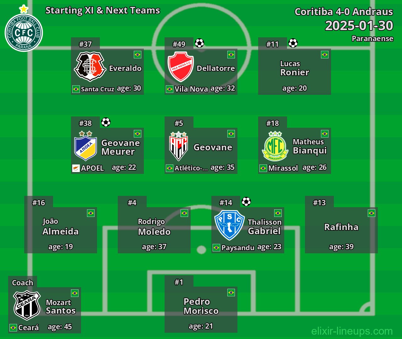 Coritiba Starting XI & Next Teams 2025-01-30