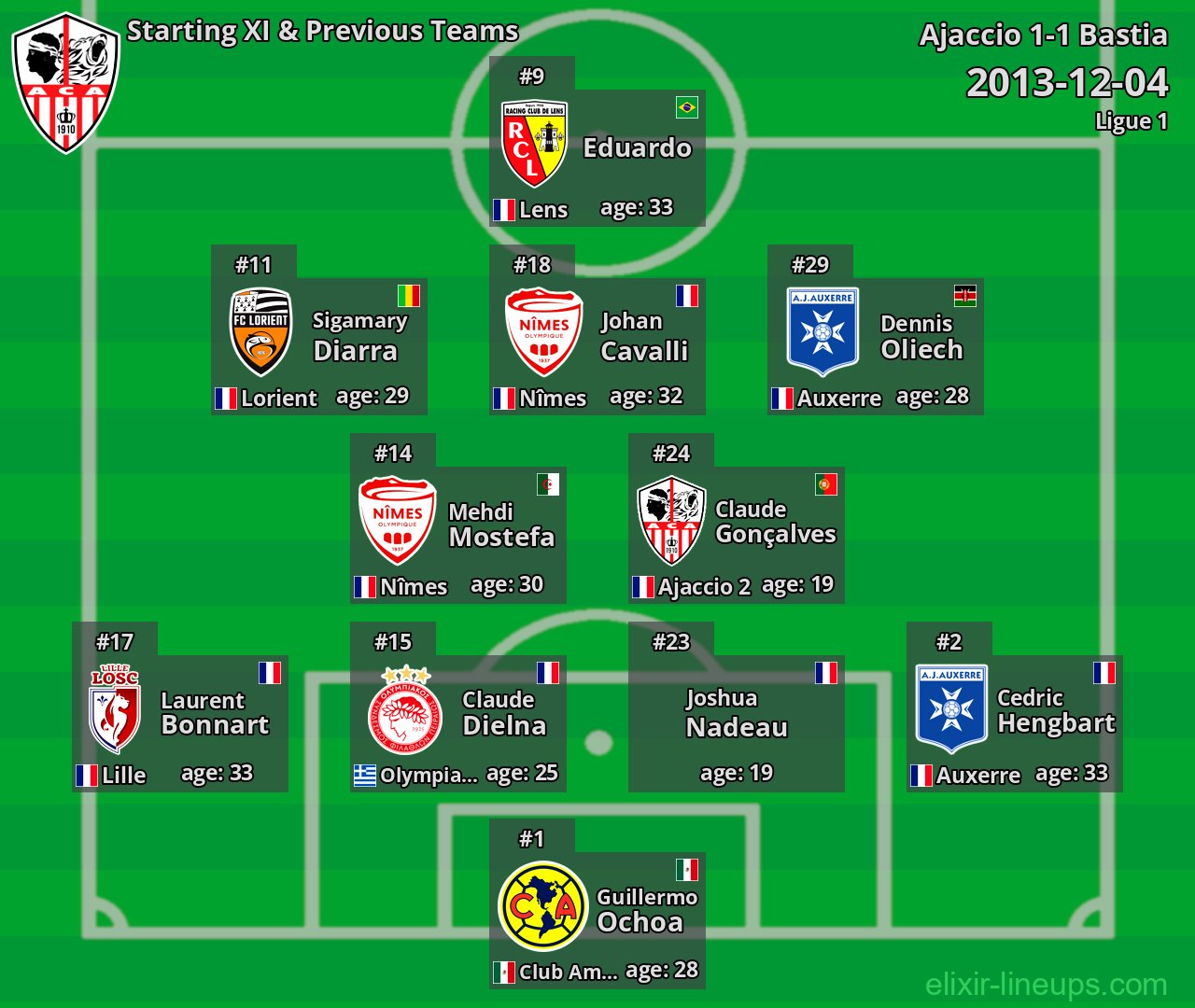 Ajaccio Starting XI & Previous Teams 2013-12-04