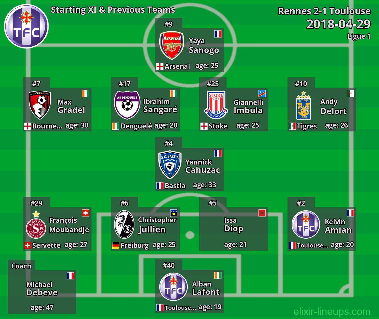 Toulouse Starting XI & Previous Teams 2018-04-29