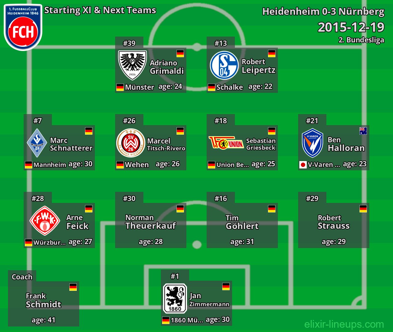 Heidenheim Starting XI & Next Teams 2015-12-19