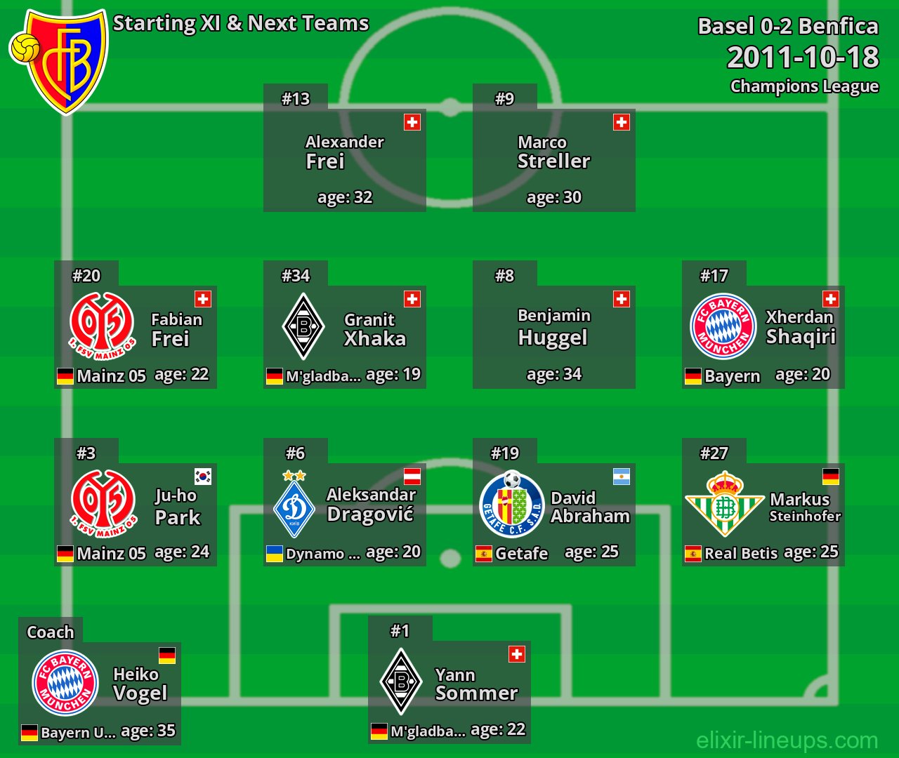 Basel Starting XI & Next Teams 2011-10-18