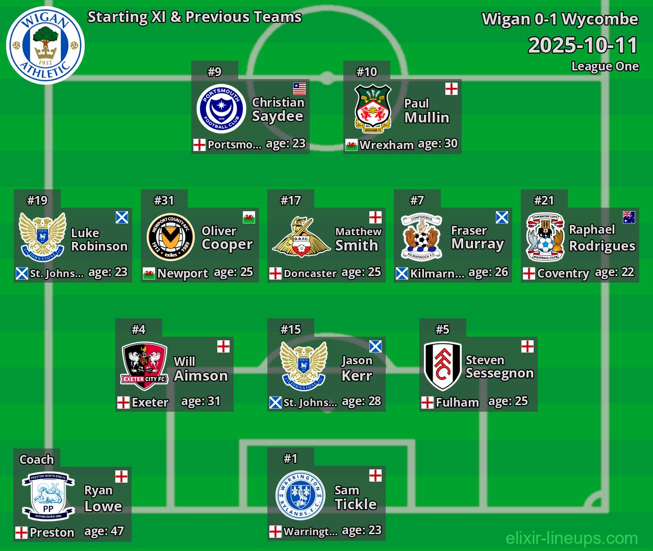 Wigan Starting XI & Previous Teams 2025-10-11