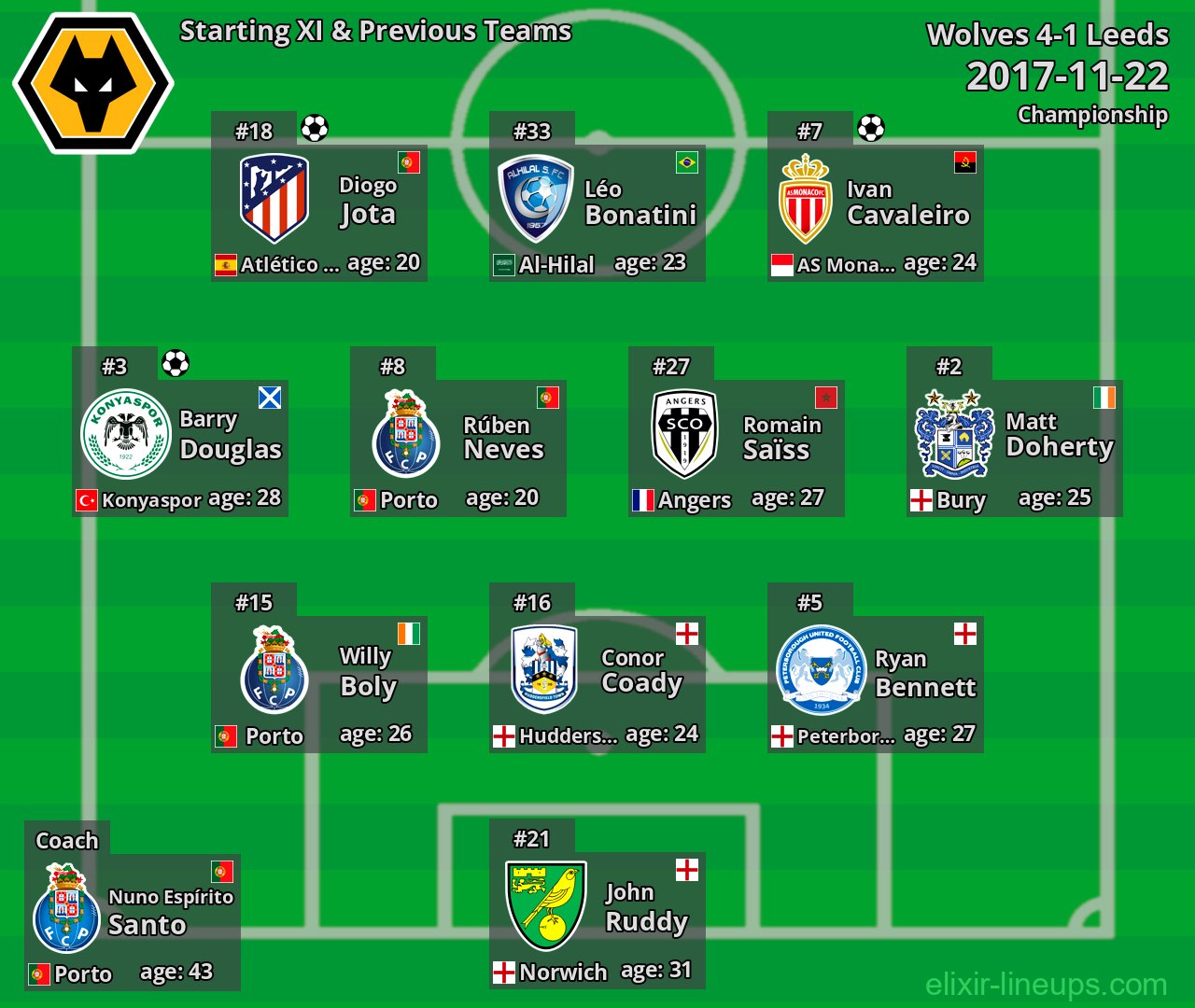 Wolves Starting XI & Previous Teams 2017-11-22