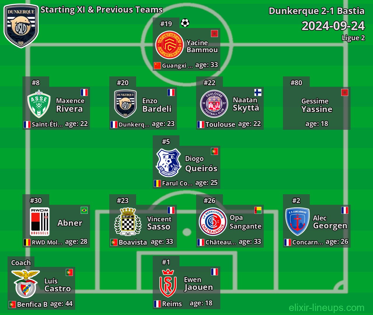 Dunkerque Starting XI & Previous Teams 2024-09-24