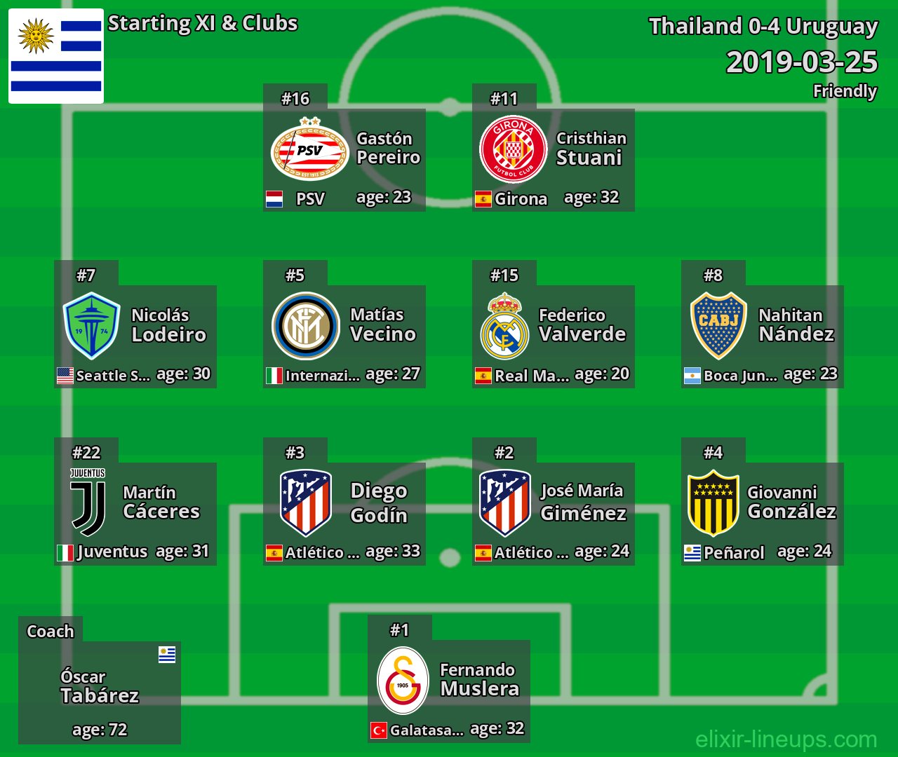 Uruguay Starting XI 2019-03-25
