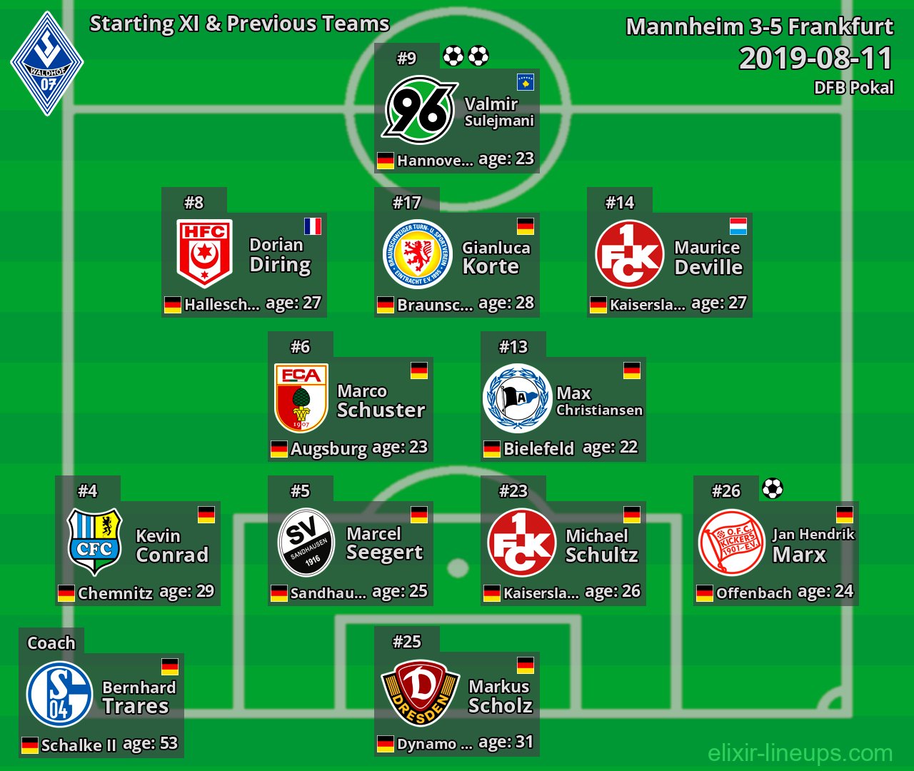 Mannheim Starting XI & Previous Teams 2019-08-11