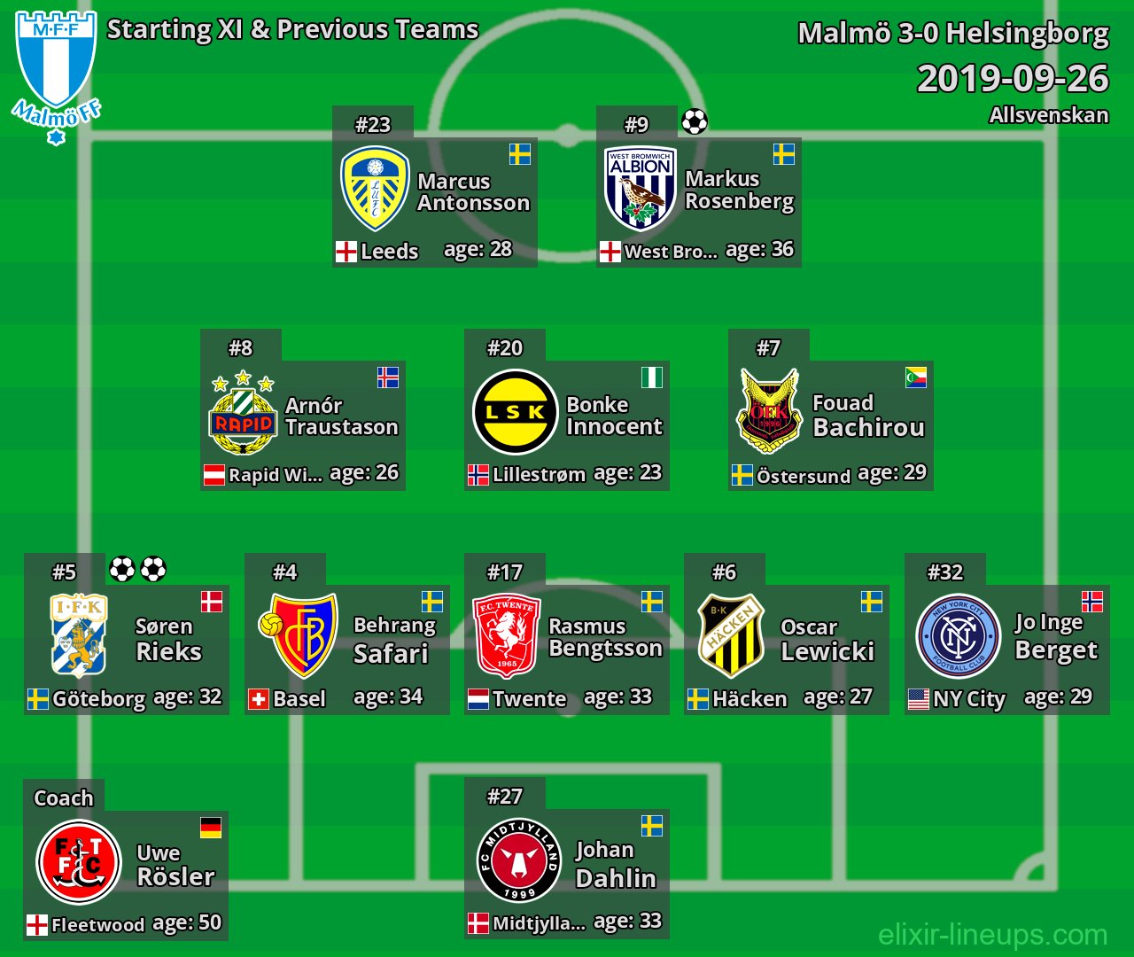 Malmö Starting XI & Previous Teams 2019-09-26