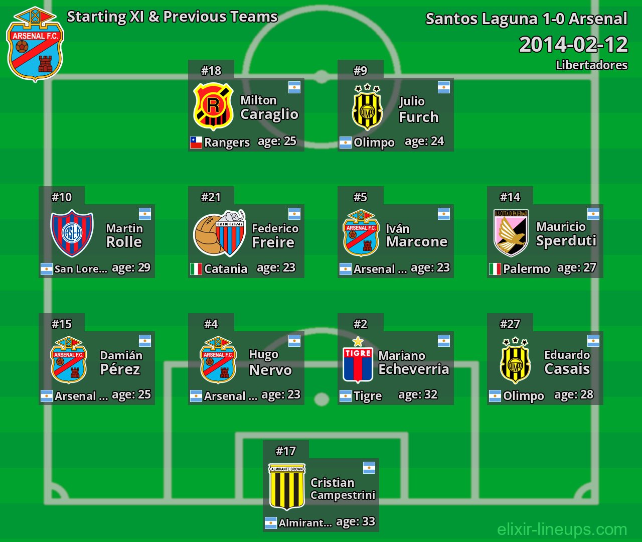 Arsenal Starting XI & Previous Teams 2014-02-12