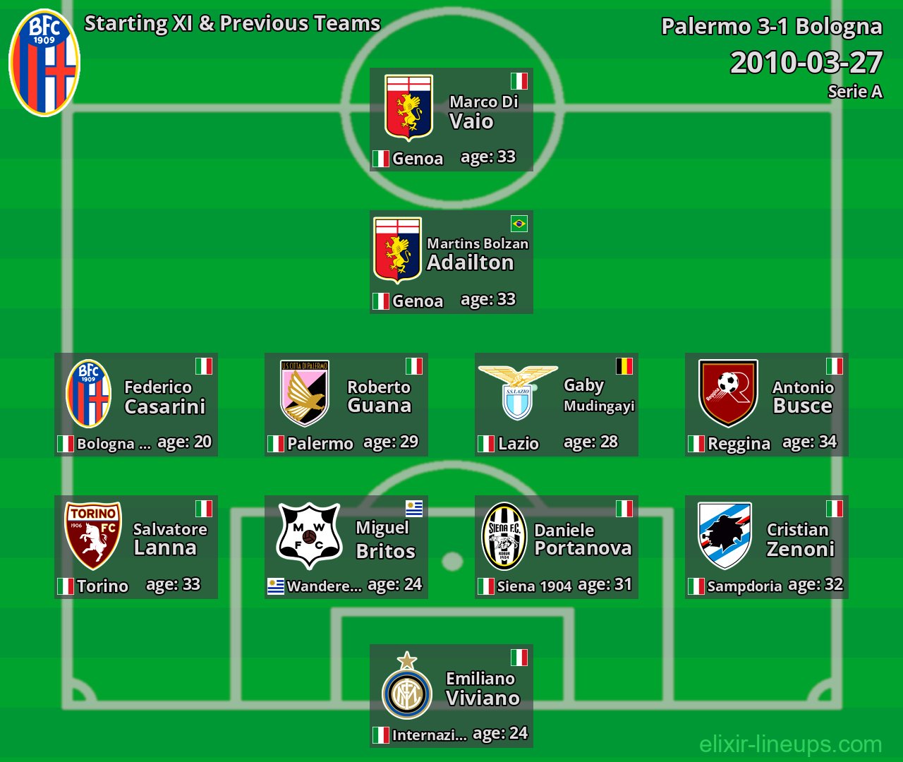 Bologna Starting XI & Previous Teams 2010-03-27