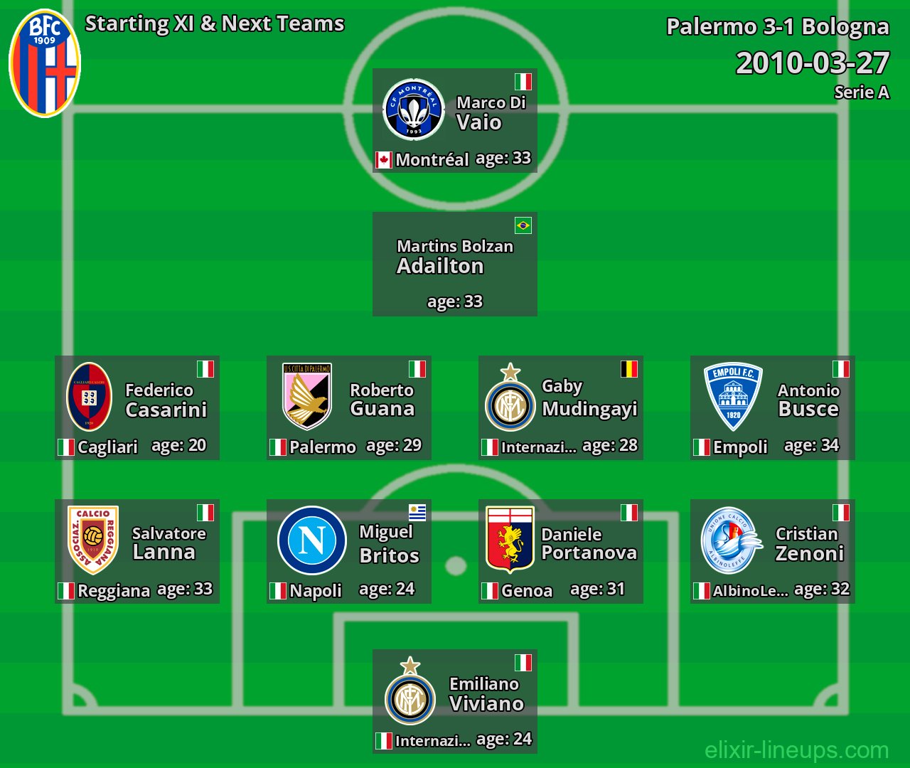 Bologna Starting XI & Next Teams 2010-03-27