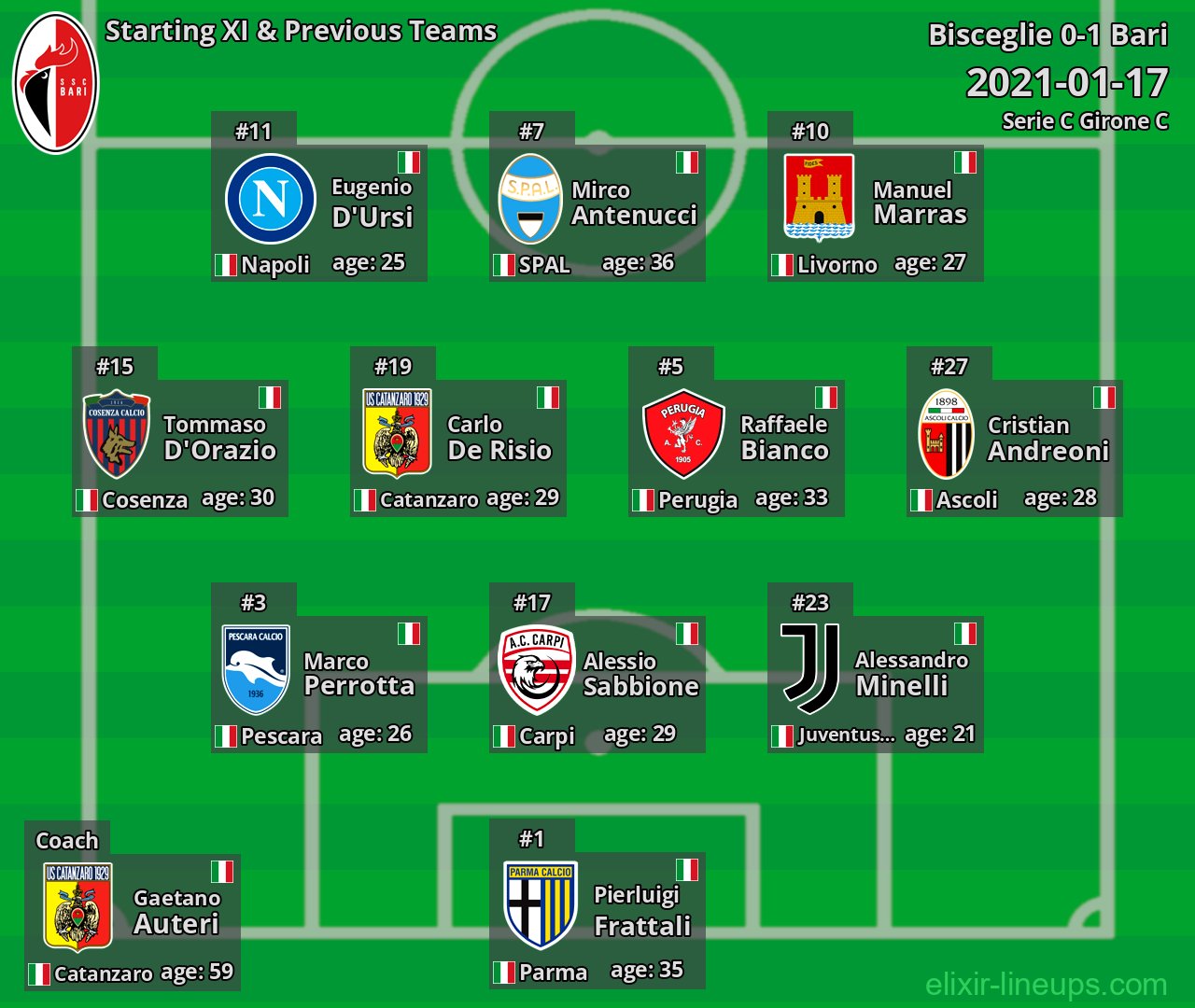 Bari Starting XI & Previous Teams 2021-01-17