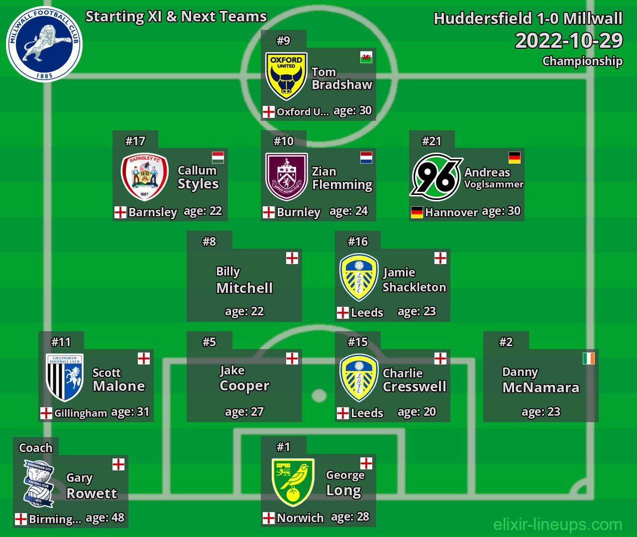 Millwall Starting XI & Next Teams 2022-10-29