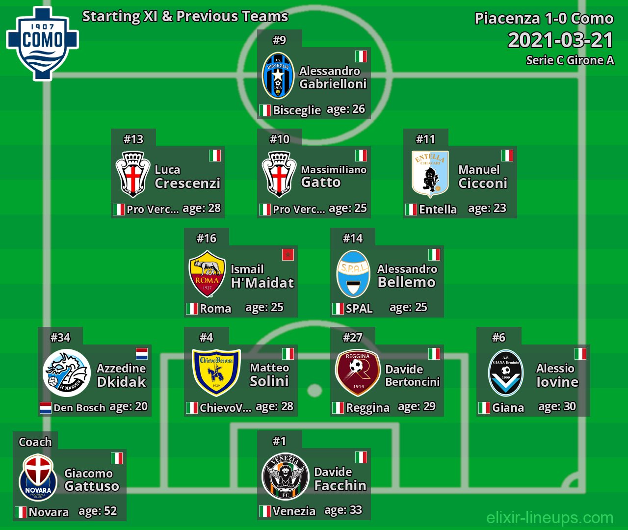 Como Starting XI & Previous Teams 2021-03-21