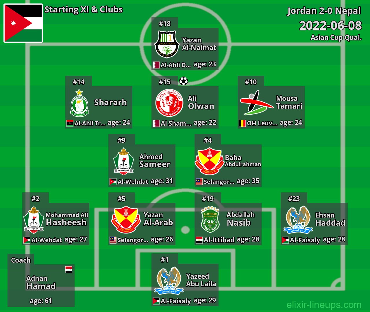 Jordan Starting XI 2022-06-08