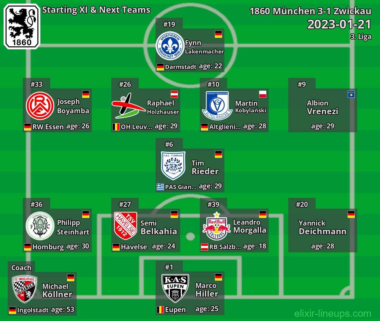 1860 München Starting XI & Next Teams 2023-01-21