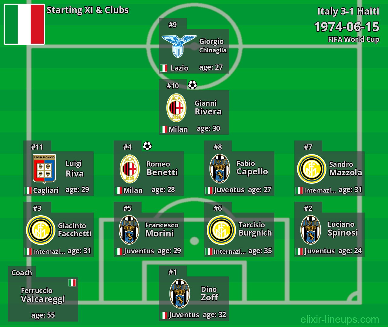 Italy Starting XI 1974-06-15