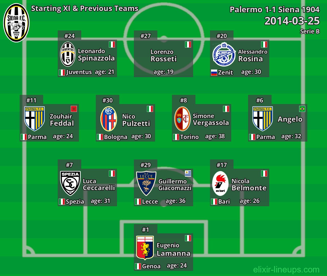 Siena 1904 Starting XI & Previous Teams 2014-03-25