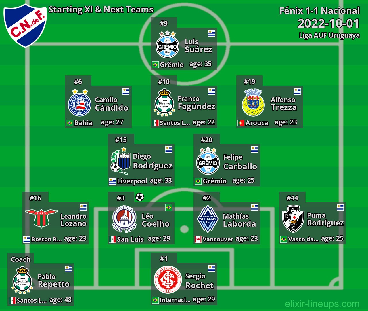 Nacional Starting XI & Next Teams 2022-10-01