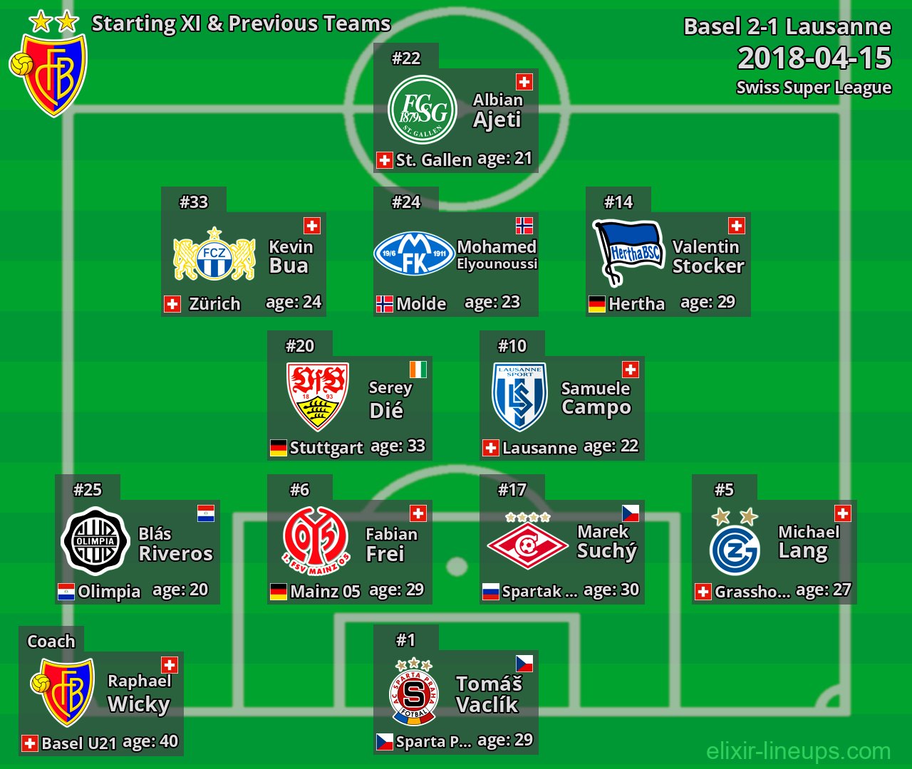 Basel Starting XI & Previous Teams 2018-04-15