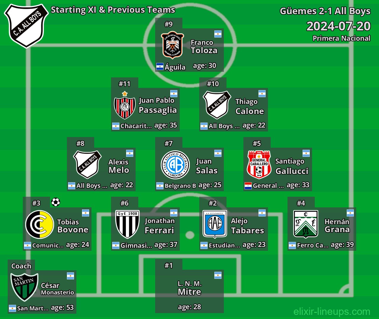All Boys Starting XI & Previous Teams 2024-07-20