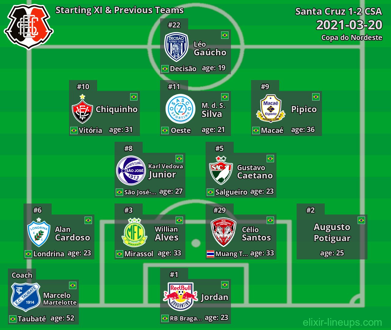 Santa Cruz Starting XI & Previous Teams 2021-03-20