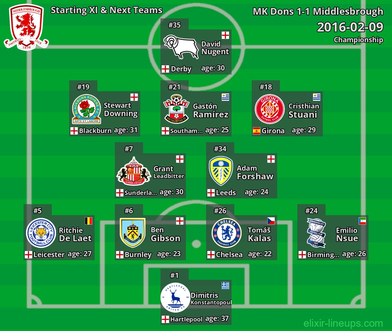 Middlesbrough Starting XI & Next Teams 2016-02-09